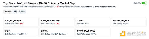 DeFi总市值 数据来源：coingecko
