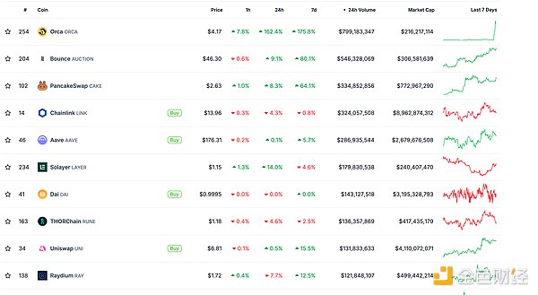 去中心化交易所占比 数据来源：coingecko