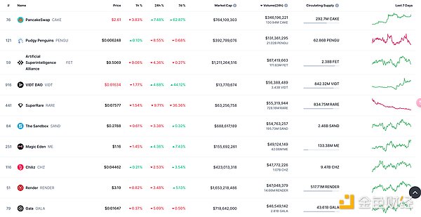 NFT 24小时交易量占比 数据来源：Coinmarketcap