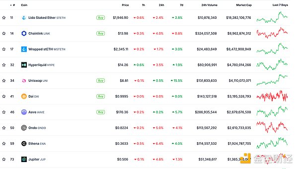DeFi总市值占比 数据来源：coingecko